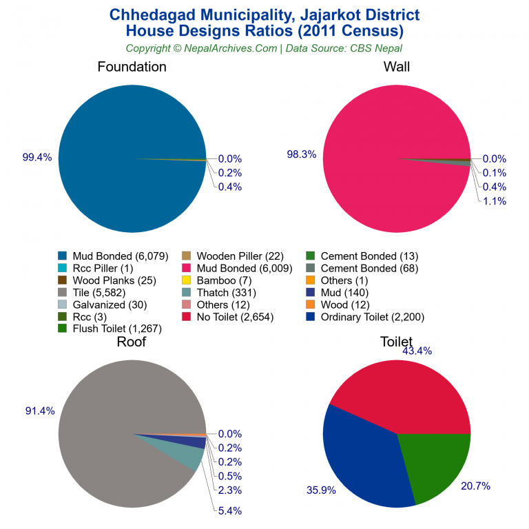 House Design Ratios Pie Charts of Chhedagad Municipality