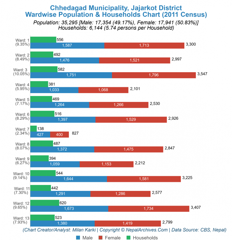 Wardwise Population Chart of Chhedagad Municipality