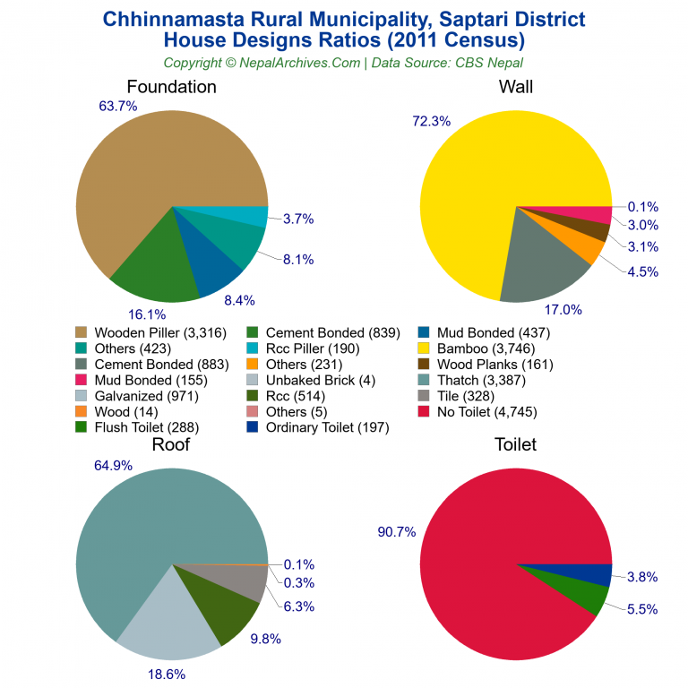 House Design Ratios Pie Charts of Chhinnamasta Rural Municipality