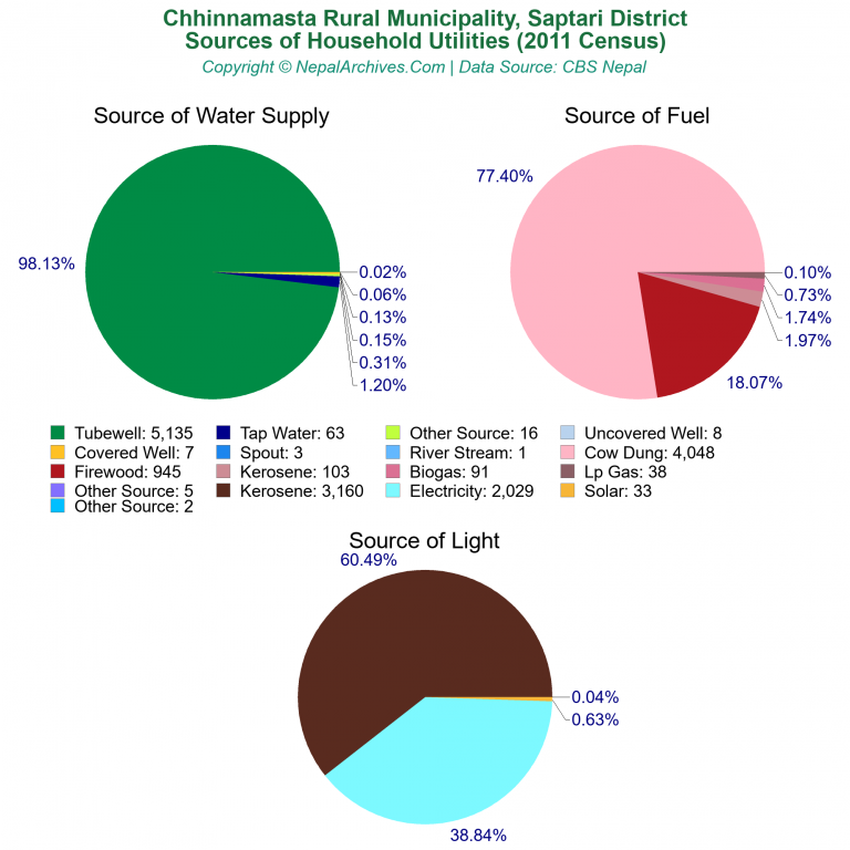 Household Utilities Pie Charts of Chhinnamasta Rural Municipality