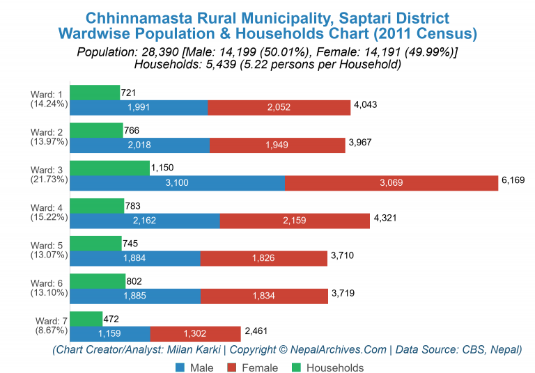 Wardwise Population Chart of Chhinnamasta Rural Municipality