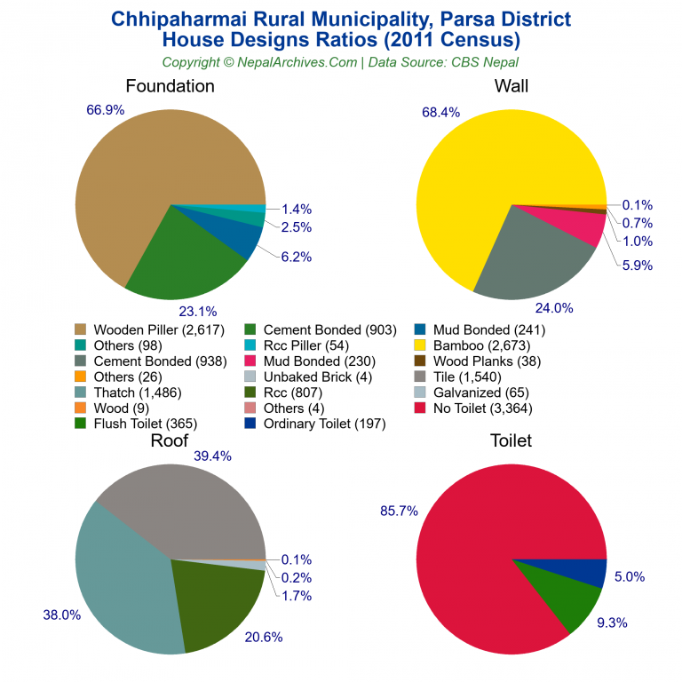 House Design Ratios Pie Charts of Chhipaharmai Rural Municipality