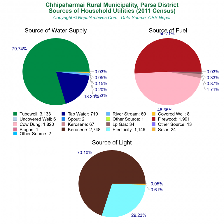 Household Utilities Pie Charts of Chhipaharmai Rural Municipality