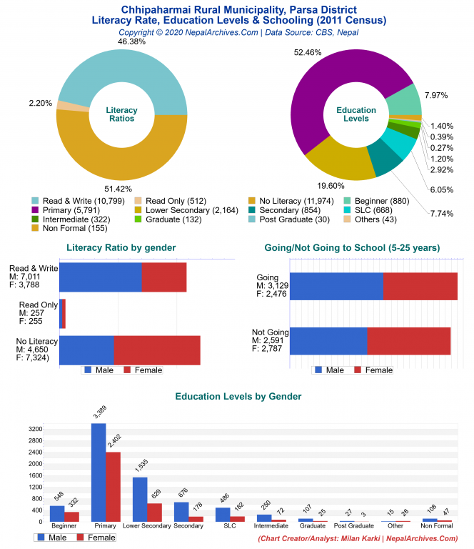 Literacy, Education Levels & Schooling Charts of Chhipaharmai Rural Municipality