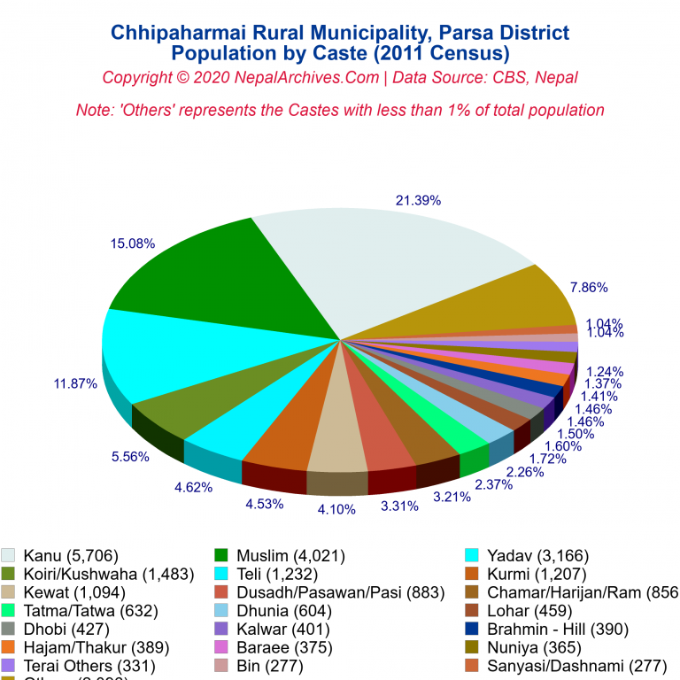 Population by Castes Chart of Chhipaharmai Rural Municipality