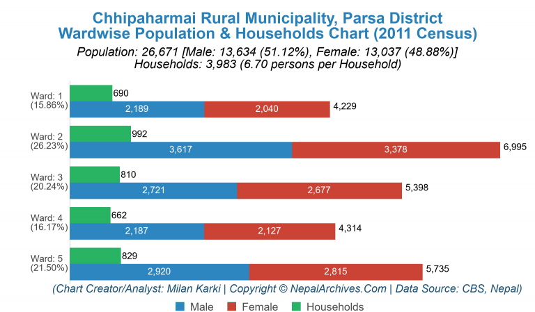 Wardwise Population Chart of Chhipaharmai Rural Municipality