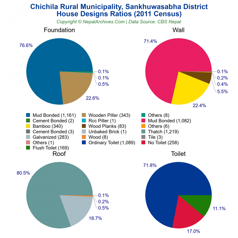 House Design Ratios Pie Charts of Chichila Rural Municipality