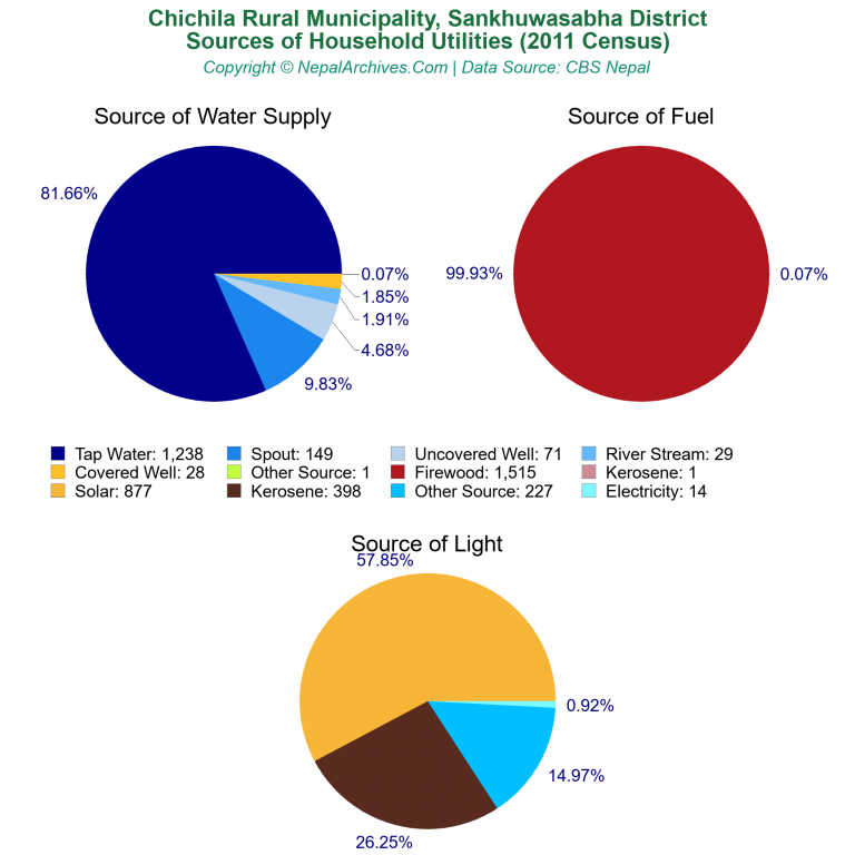 Household Utilities Pie Charts of Chichila Rural Municipality
