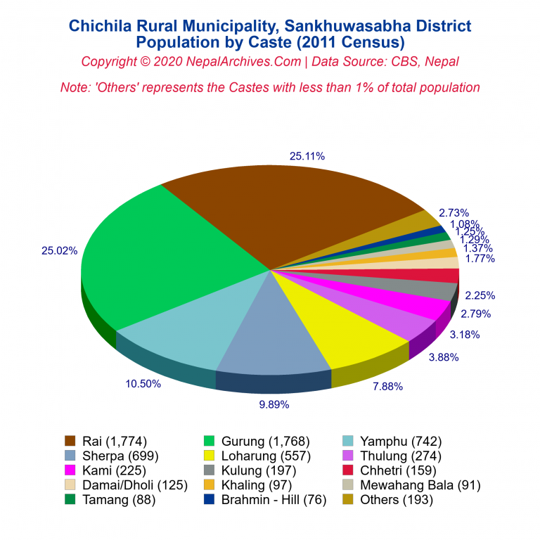 Population by Castes Chart of Chichila Rural Municipality