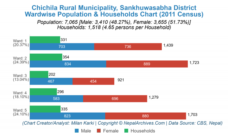 Wardwise Population Chart of Chichila Rural Municipality