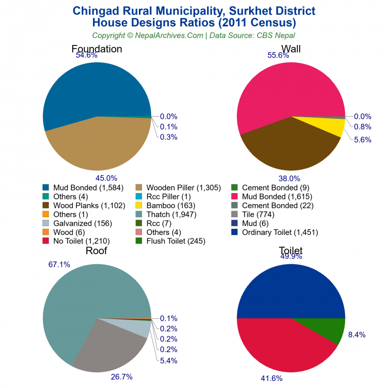 House Design Ratios Pie Charts of Chingad Rural Municipality