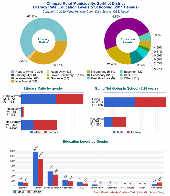 Literacy, Education Levels & Schooling Charts of Chingad Rural Municipality