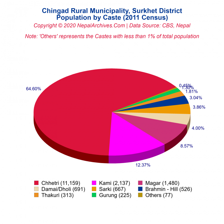 Population by Castes Chart of Chingad Rural Municipality