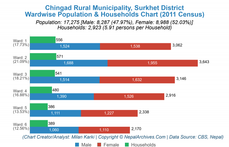 Wardwise Population Chart of Chingad Rural Municipality