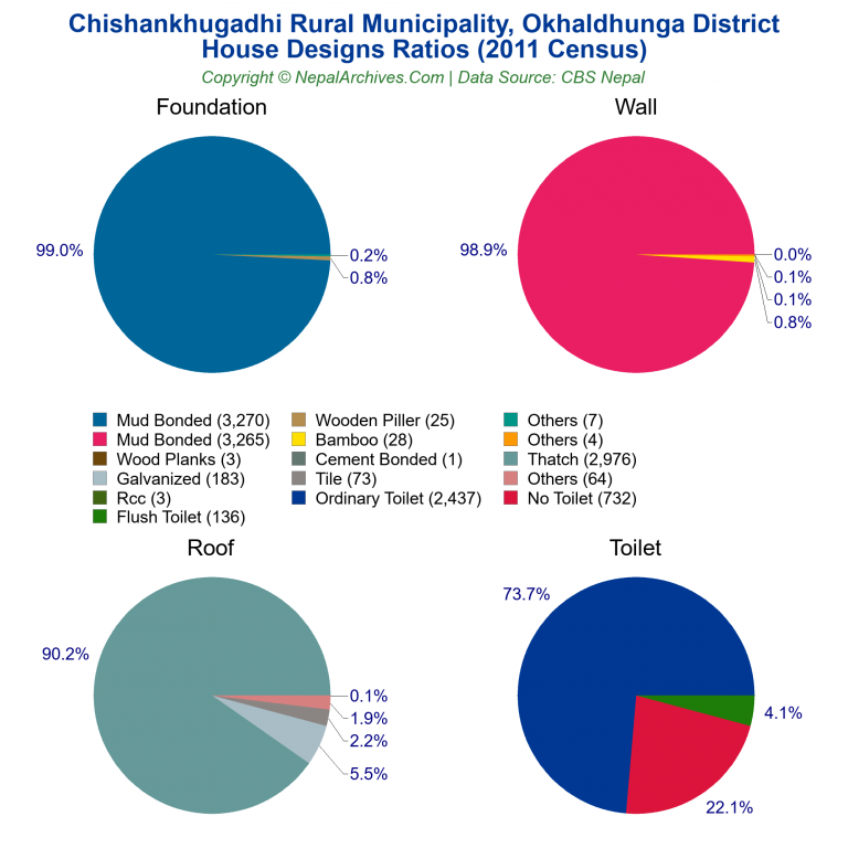 House Design Ratios Pie Charts of Chishankhugadhi Rural Municipality