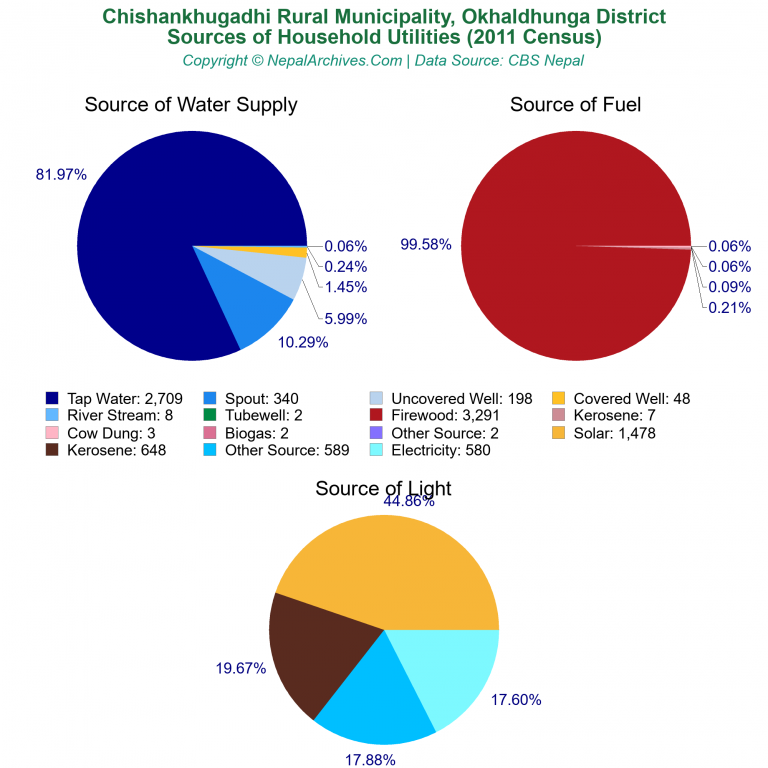 Household Utilities Pie Charts of Chishankhugadhi Rural Municipality