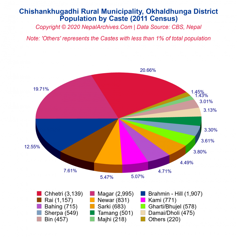 Population by Castes Chart of Chishankhugadhi Rural Municipality