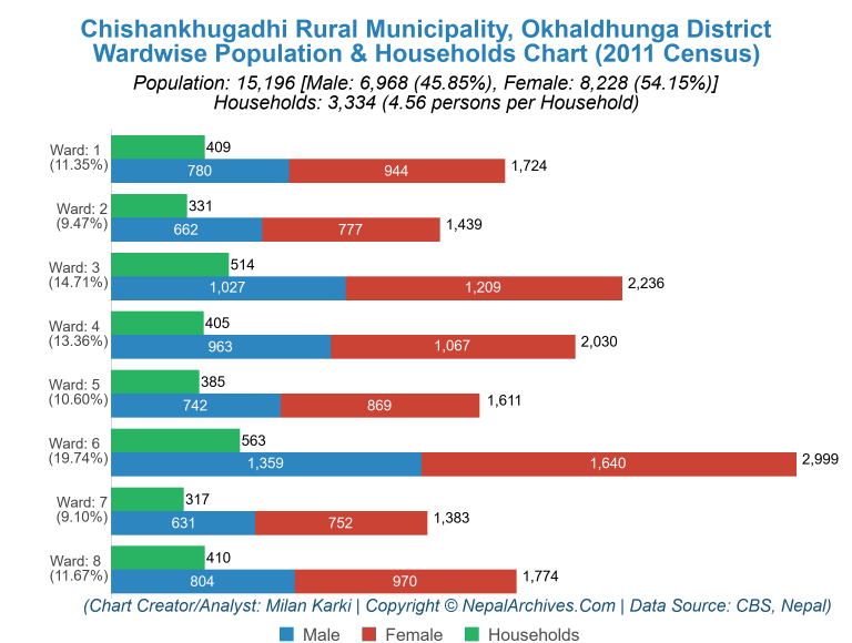 Wardwise Population Chart of Chishankhugadhi Rural Municipality