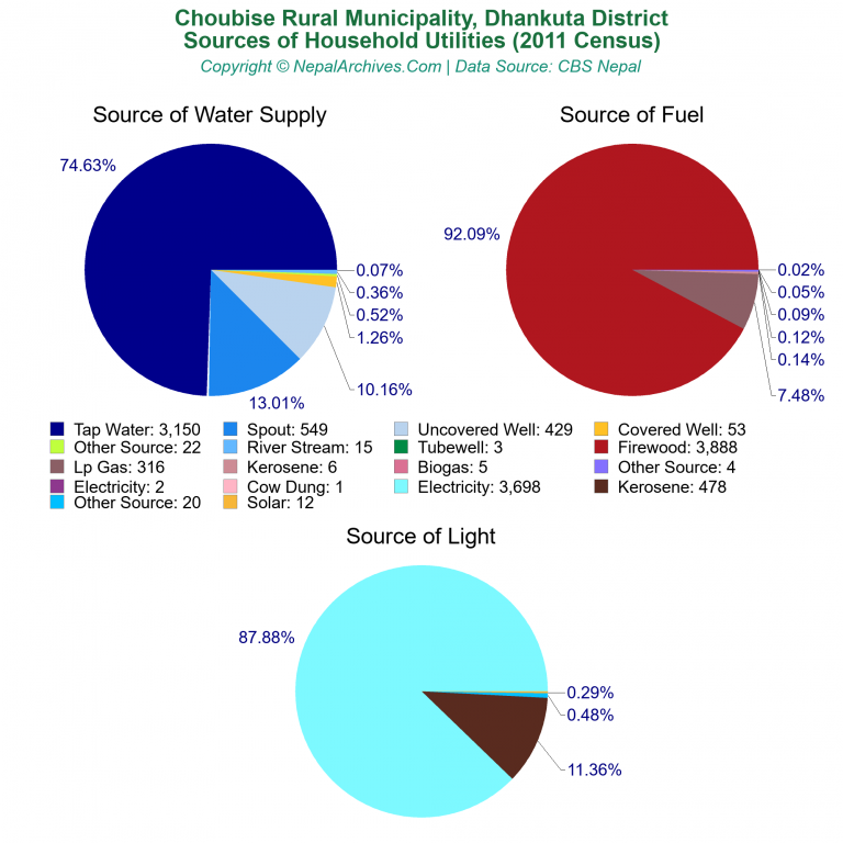 Household Utilities Pie Charts of Choubise Rural Municipality