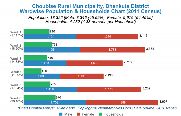 Wardwise Population Chart of Choubise Rural Municipality