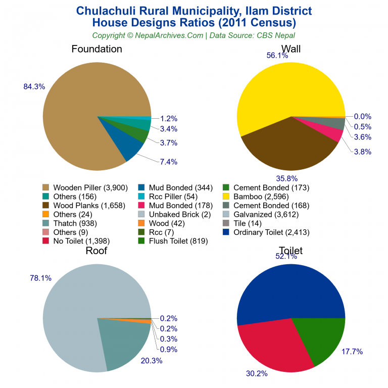 House Design Ratios Pie Charts of Chulachuli Rural Municipality
