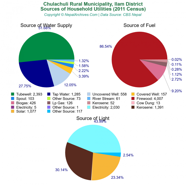 Household Utilities Pie Charts of Chulachuli Rural Municipality