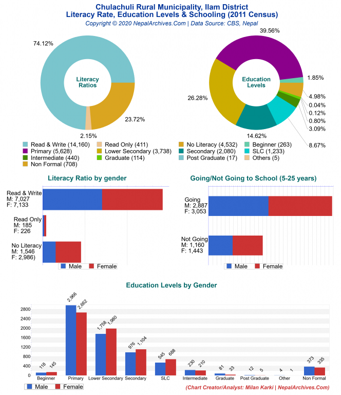 Literacy, Education Levels & Schooling Charts of Chulachuli Rural Municipality