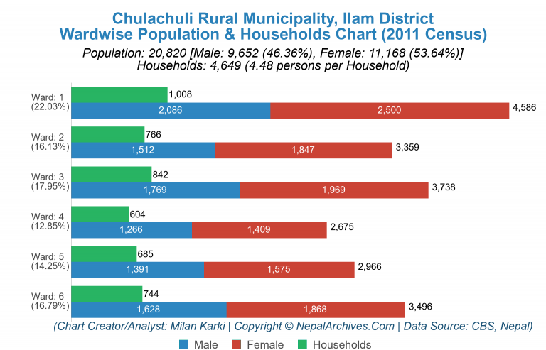 Wardwise Population Chart of Chulachuli Rural Municipality