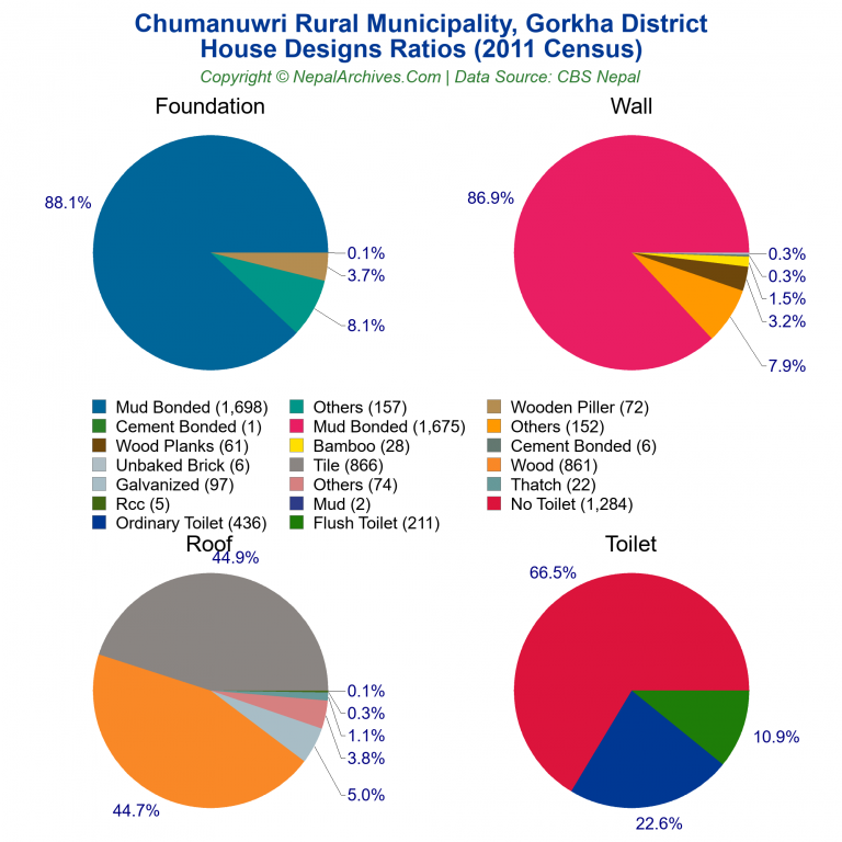 House Design Ratios Pie Charts of Chumanuwri Rural Municipality