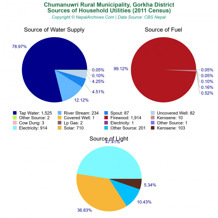 Household Utilities Pie Charts of Chumanuwri Rural Municipality