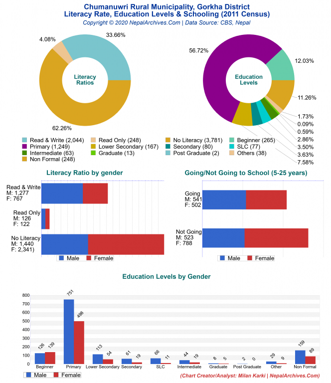 Literacy, Education Levels & Schooling Charts of Chumanuwri Rural Municipality