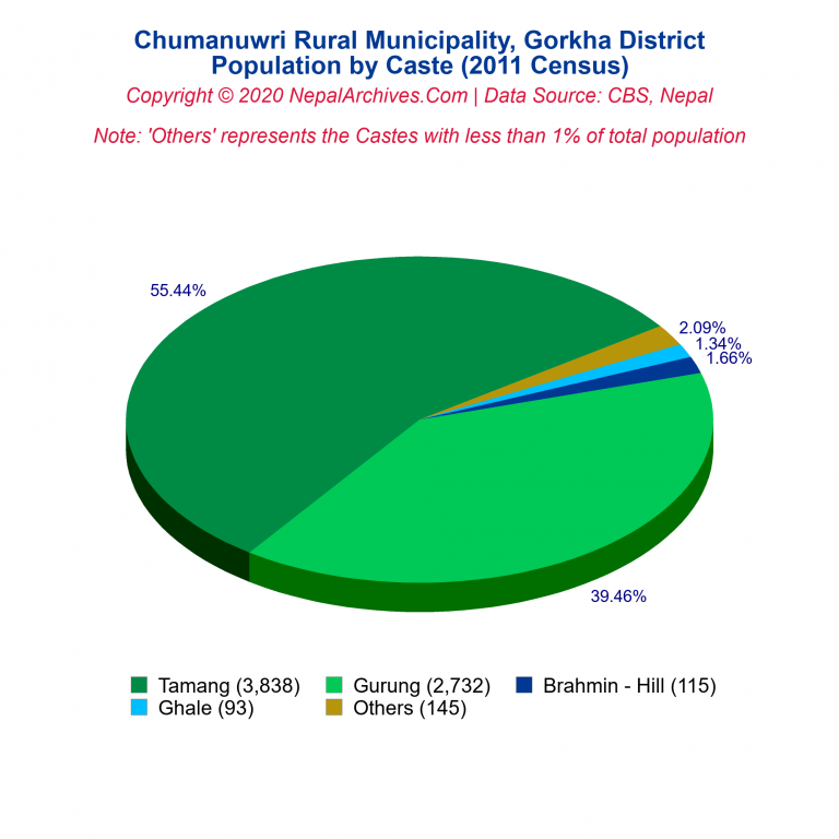 Population by Castes Chart of Chumanuwri Rural Municipality