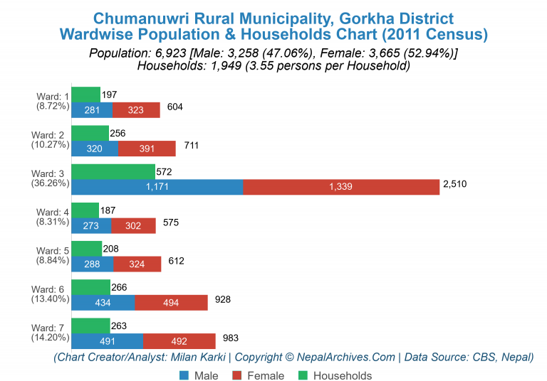Wardwise Population Chart of Chumanuwri Rural Municipality