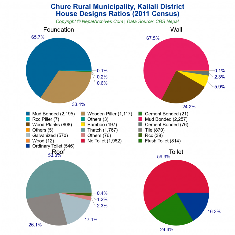 House Design Ratios Pie Charts of Chure Rural Municipality House Design Ratios Pie Charts of Chure Rural Municipality