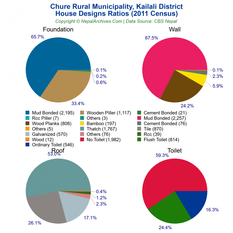 House Design Ratios Pie Charts of Chure Rural Municipality