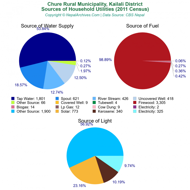 Household Utilities Pie Charts of Chure Rural Municipality