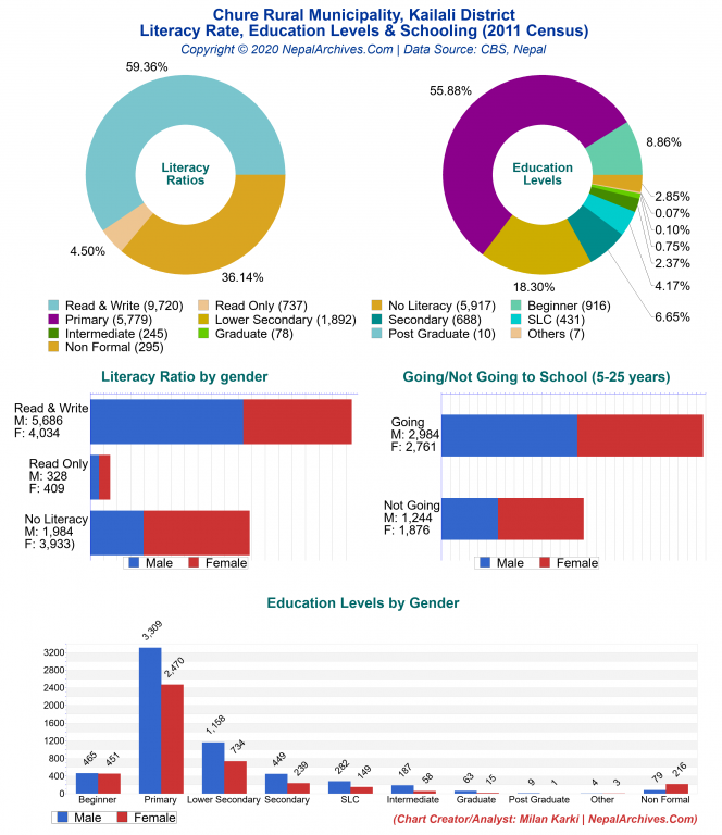 Literacy, Education Levels & Schooling Charts of Chure Rural Municipality