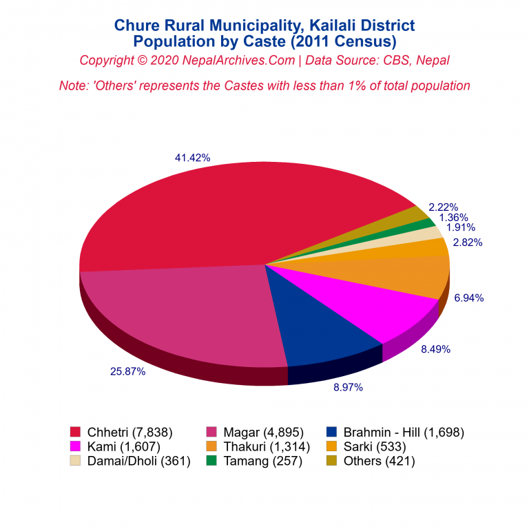 Population by Castes Chart of Chure Rural Municipality
