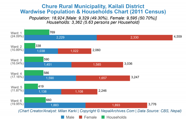 Wardwise Population Chart of Chure Rural Municipality