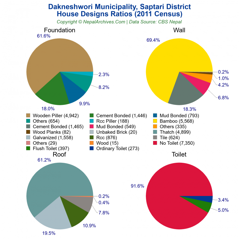 House Design Ratios Pie Charts of Dakneshwori Municipality