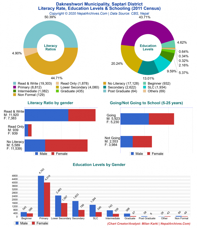 Literacy, Education Levels & Schooling Charts of Dakneshwori Municipality