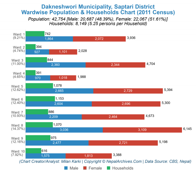 Wardwise Population Chart of Dakneshwori Municipality