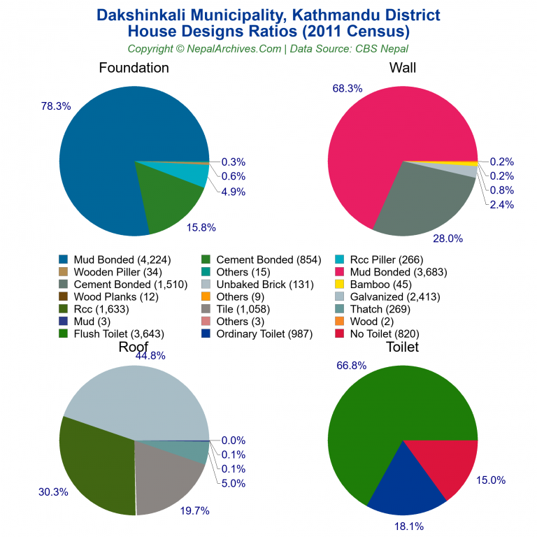 House Design Ratios Pie Charts of Dakshinkali Municipality