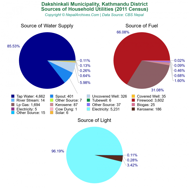 Household Utilities Pie Charts of Dakshinkali Municipality