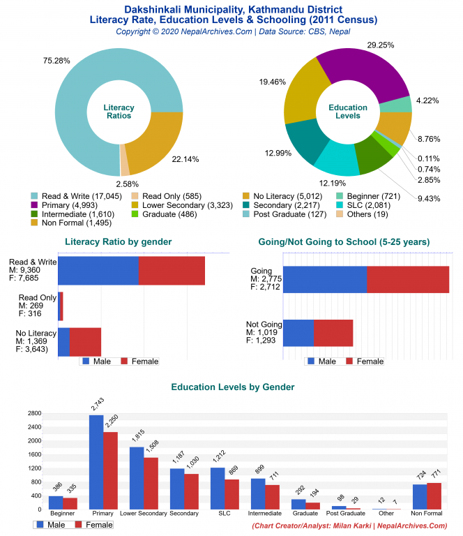 Literacy, Education Levels & Schooling Charts of Dakshinkali Municipality