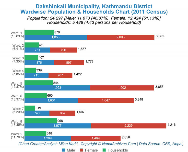 Wardwise Population Chart of Dakshinkali Municipality