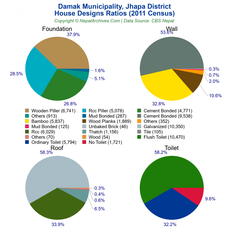 House Design Ratios Pie Charts of Damak Municipality