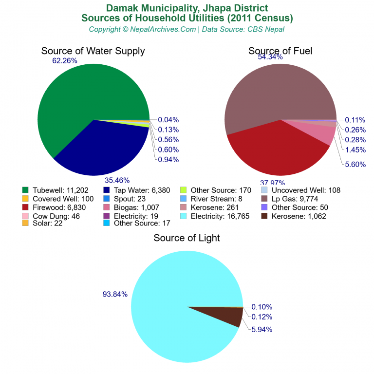 Household Utilities Pie Charts of Damak Municipality