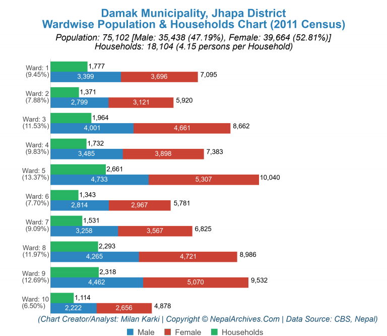 Wardwise Population Chart of Damak Municipality