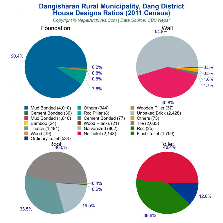 House Design Ratios Pie Charts of Dangisharan Rural Municipality